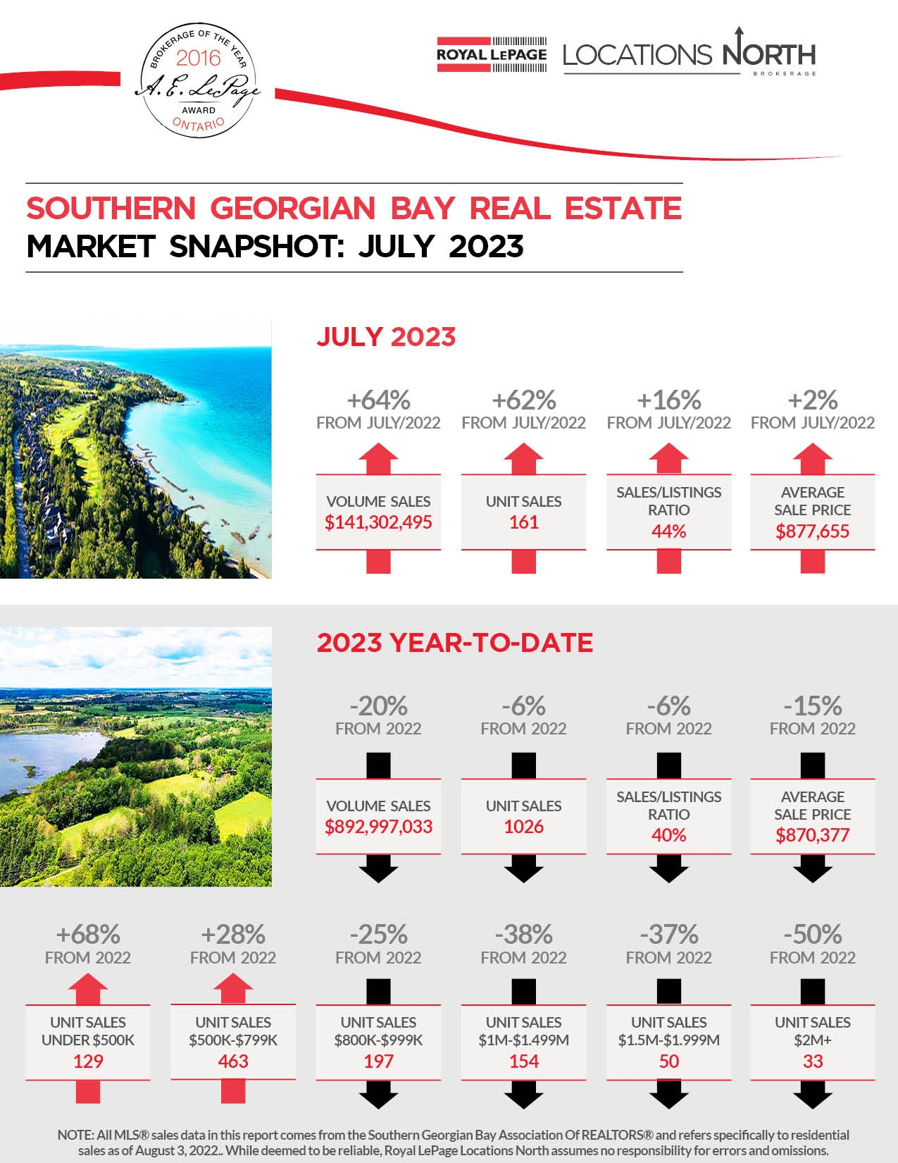 July 2023 Southern Bay Market Report Greg Weeks REALTOR®
